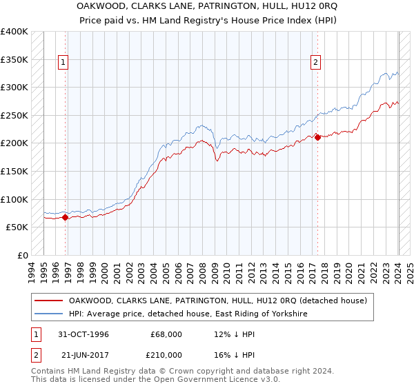 OAKWOOD, CLARKS LANE, PATRINGTON, HULL, HU12 0RQ: Price paid vs HM Land Registry's House Price Index