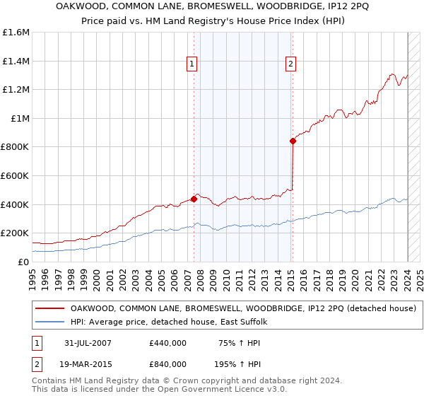 OAKWOOD, COMMON LANE, BROMESWELL, WOODBRIDGE, IP12 2PQ: Price paid vs HM Land Registry's House Price Index