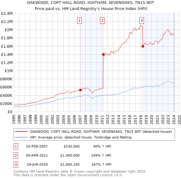OAKWOOD, COPT HALL ROAD, IGHTHAM, SEVENOAKS, TN15 9DT: Price paid vs HM Land Registry's House Price Index