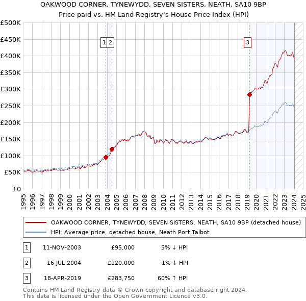 OAKWOOD CORNER, TYNEWYDD, SEVEN SISTERS, NEATH, SA10 9BP: Price paid vs HM Land Registry's House Price Index