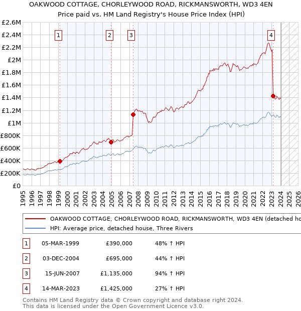 OAKWOOD COTTAGE, CHORLEYWOOD ROAD, RICKMANSWORTH, WD3 4EN: Price paid vs HM Land Registry's House Price Index