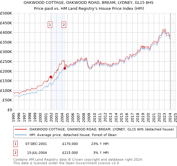 OAKWOOD COTTAGE, OAKWOOD ROAD, BREAM, LYDNEY, GL15 6HS: Price paid vs HM Land Registry's House Price Index