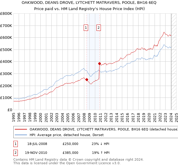 OAKWOOD, DEANS DROVE, LYTCHETT MATRAVERS, POOLE, BH16 6EQ: Price paid vs HM Land Registry's House Price Index