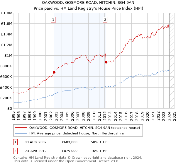 OAKWOOD, GOSMORE ROAD, HITCHIN, SG4 9AN: Price paid vs HM Land Registry's House Price Index