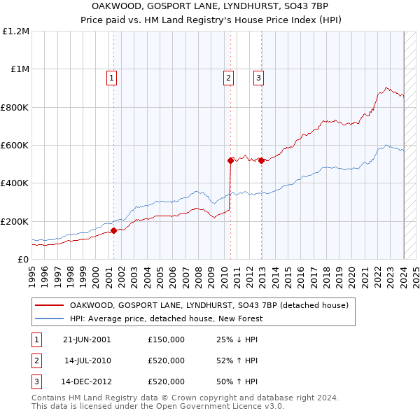 OAKWOOD, GOSPORT LANE, LYNDHURST, SO43 7BP: Price paid vs HM Land Registry's House Price Index