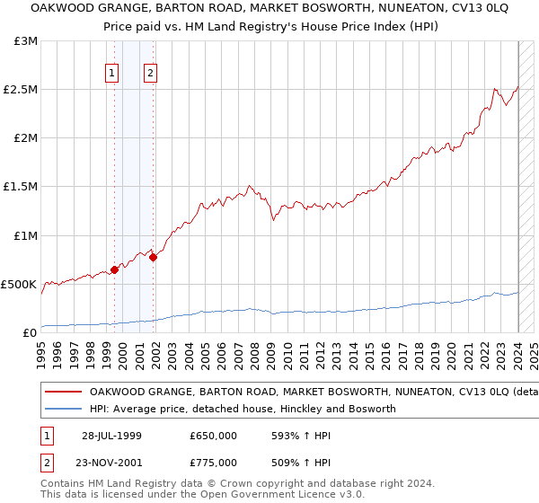 OAKWOOD GRANGE, BARTON ROAD, MARKET BOSWORTH, NUNEATON, CV13 0LQ: Price paid vs HM Land Registry's House Price Index