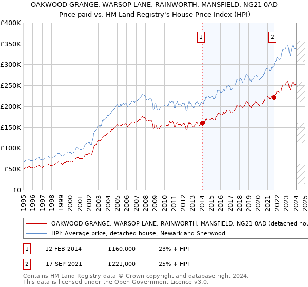 OAKWOOD GRANGE, WARSOP LANE, RAINWORTH, MANSFIELD, NG21 0AD: Price paid vs HM Land Registry's House Price Index