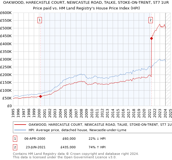 OAKWOOD, HARECASTLE COURT, NEWCASTLE ROAD, TALKE, STOKE-ON-TRENT, ST7 1UR: Price paid vs HM Land Registry's House Price Index