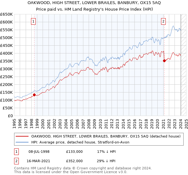 OAKWOOD, HIGH STREET, LOWER BRAILES, BANBURY, OX15 5AQ: Price paid vs HM Land Registry's House Price Index