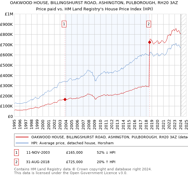 OAKWOOD HOUSE, BILLINGSHURST ROAD, ASHINGTON, PULBOROUGH, RH20 3AZ: Price paid vs HM Land Registry's House Price Index