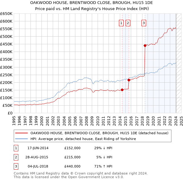 OAKWOOD HOUSE, BRENTWOOD CLOSE, BROUGH, HU15 1DE: Price paid vs HM Land Registry's House Price Index