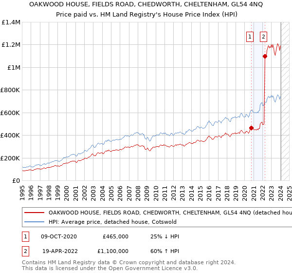 OAKWOOD HOUSE, FIELDS ROAD, CHEDWORTH, CHELTENHAM, GL54 4NQ: Price paid vs HM Land Registry's House Price Index