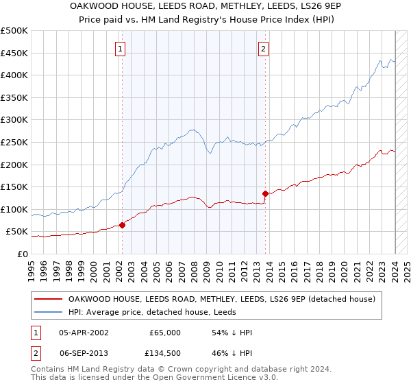 OAKWOOD HOUSE, LEEDS ROAD, METHLEY, LEEDS, LS26 9EP: Price paid vs HM Land Registry's House Price Index