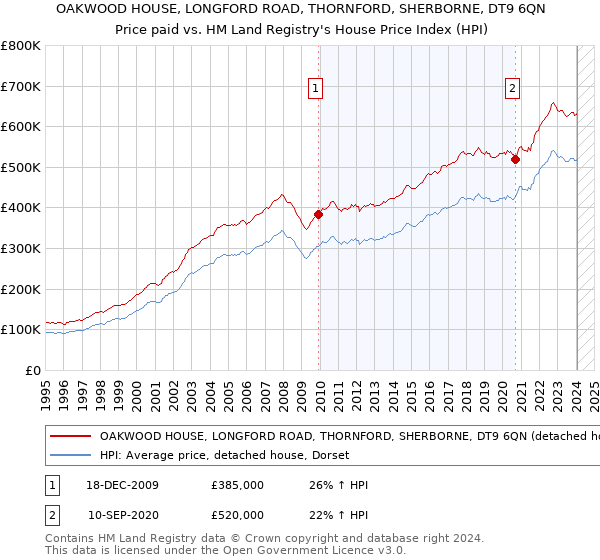 OAKWOOD HOUSE, LONGFORD ROAD, THORNFORD, SHERBORNE, DT9 6QN: Price paid vs HM Land Registry's House Price Index