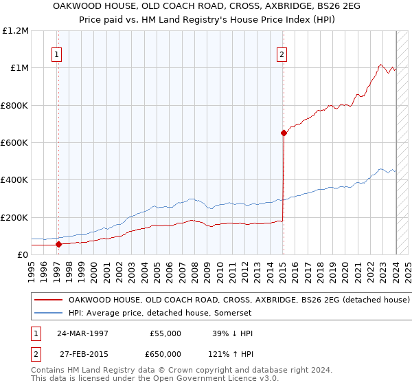 OAKWOOD HOUSE, OLD COACH ROAD, CROSS, AXBRIDGE, BS26 2EG: Price paid vs HM Land Registry's House Price Index