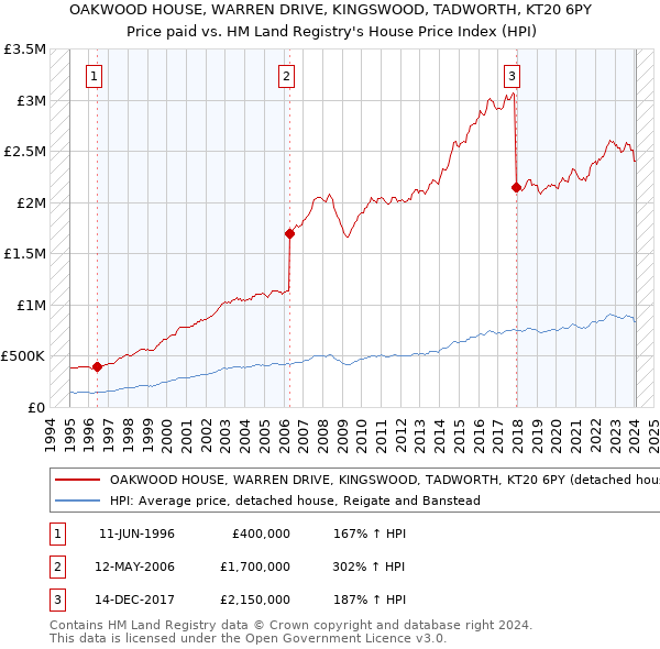 OAKWOOD HOUSE, WARREN DRIVE, KINGSWOOD, TADWORTH, KT20 6PY: Price paid vs HM Land Registry's House Price Index