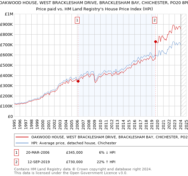 OAKWOOD HOUSE, WEST BRACKLESHAM DRIVE, BRACKLESHAM BAY, CHICHESTER, PO20 8PF: Price paid vs HM Land Registry's House Price Index