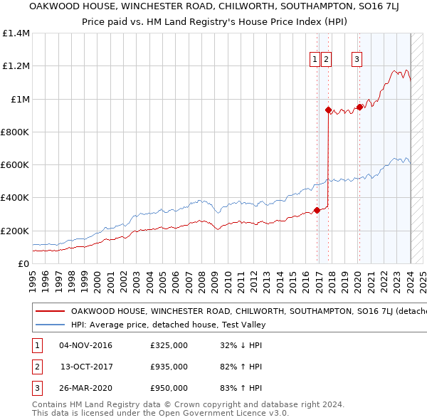 OAKWOOD HOUSE, WINCHESTER ROAD, CHILWORTH, SOUTHAMPTON, SO16 7LJ: Price paid vs HM Land Registry's House Price Index