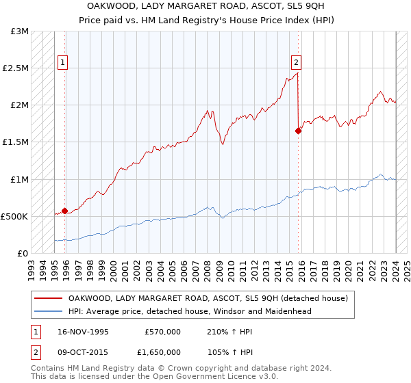 OAKWOOD, LADY MARGARET ROAD, ASCOT, SL5 9QH: Price paid vs HM Land Registry's House Price Index