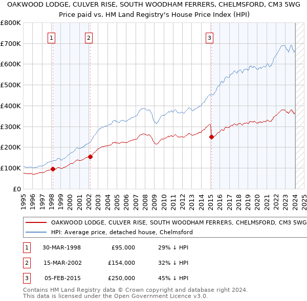 OAKWOOD LODGE, CULVER RISE, SOUTH WOODHAM FERRERS, CHELMSFORD, CM3 5WG: Price paid vs HM Land Registry's House Price Index