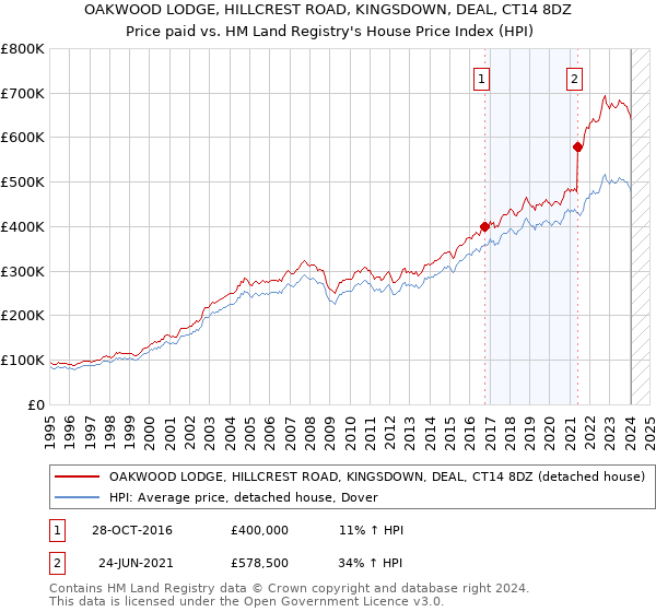 OAKWOOD LODGE, HILLCREST ROAD, KINGSDOWN, DEAL, CT14 8DZ: Price paid vs HM Land Registry's House Price Index
