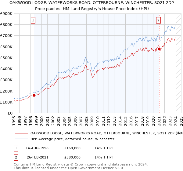 OAKWOOD LODGE, WATERWORKS ROAD, OTTERBOURNE, WINCHESTER, SO21 2DP: Price paid vs HM Land Registry's House Price Index