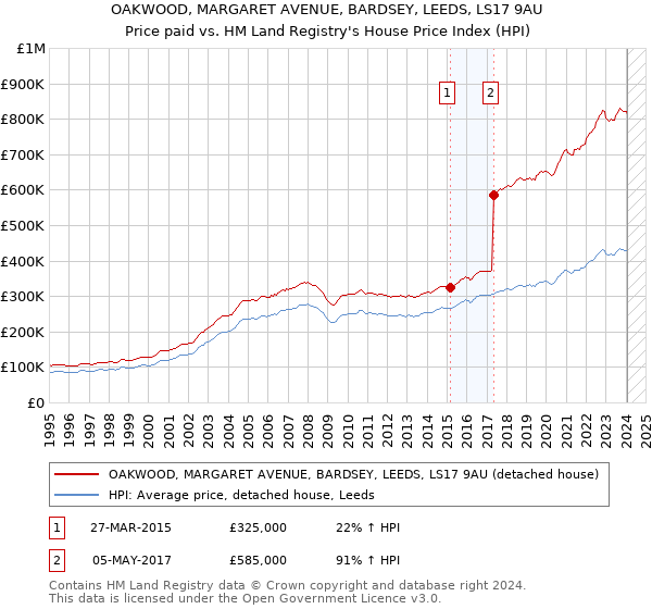 OAKWOOD, MARGARET AVENUE, BARDSEY, LEEDS, LS17 9AU: Price paid vs HM Land Registry's House Price Index