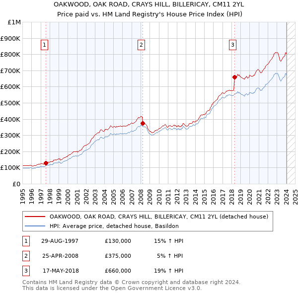 OAKWOOD, OAK ROAD, CRAYS HILL, BILLERICAY, CM11 2YL: Price paid vs HM Land Registry's House Price Index
