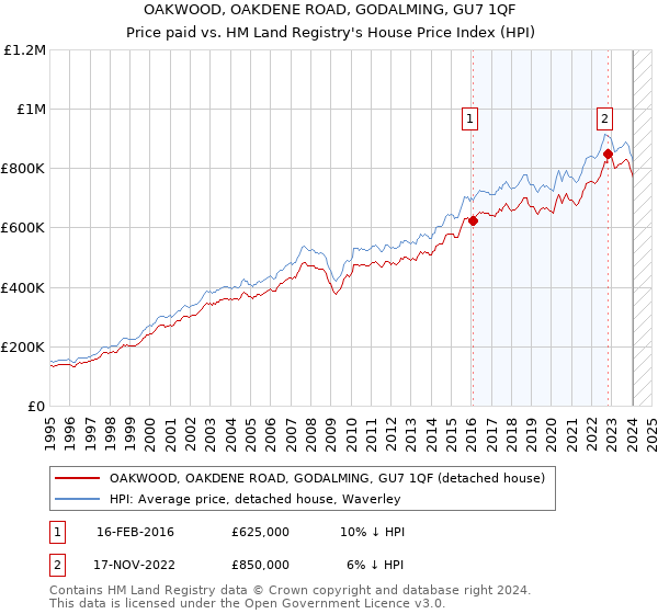 OAKWOOD, OAKDENE ROAD, GODALMING, GU7 1QF: Price paid vs HM Land Registry's House Price Index