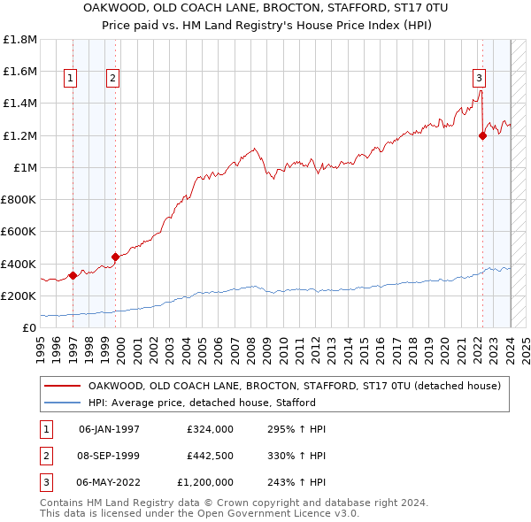 OAKWOOD, OLD COACH LANE, BROCTON, STAFFORD, ST17 0TU: Price paid vs HM Land Registry's House Price Index
