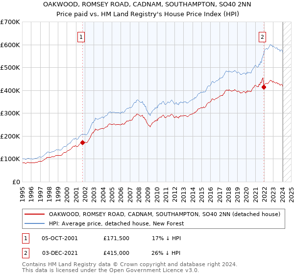 OAKWOOD, ROMSEY ROAD, CADNAM, SOUTHAMPTON, SO40 2NN: Price paid vs HM Land Registry's House Price Index