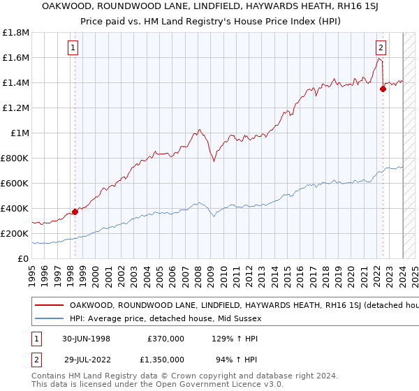 OAKWOOD, ROUNDWOOD LANE, LINDFIELD, HAYWARDS HEATH, RH16 1SJ: Price paid vs HM Land Registry's House Price Index