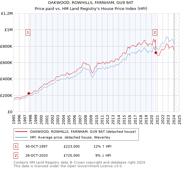 OAKWOOD, ROWHILLS, FARNHAM, GU9 9AT: Price paid vs HM Land Registry's House Price Index