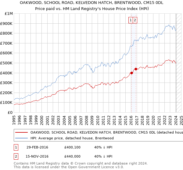 OAKWOOD, SCHOOL ROAD, KELVEDON HATCH, BRENTWOOD, CM15 0DL: Price paid vs HM Land Registry's House Price Index