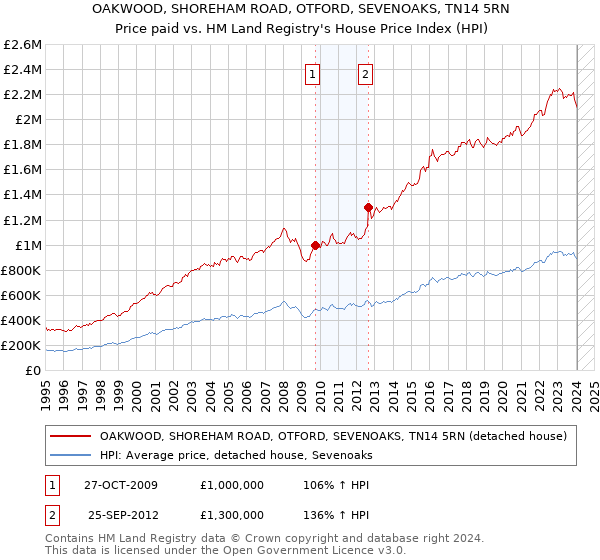 OAKWOOD, SHOREHAM ROAD, OTFORD, SEVENOAKS, TN14 5RN: Price paid vs HM Land Registry's House Price Index