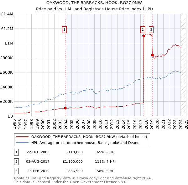 OAKWOOD, THE BARRACKS, HOOK, RG27 9NW: Price paid vs HM Land Registry's House Price Index