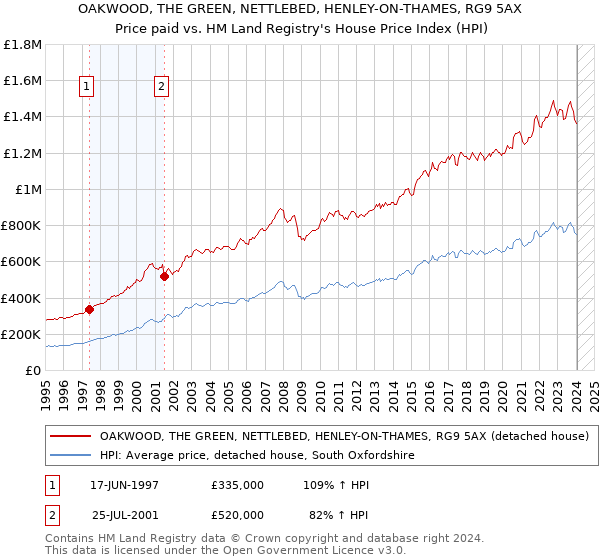 OAKWOOD, THE GREEN, NETTLEBED, HENLEY-ON-THAMES, RG9 5AX: Price paid vs HM Land Registry's House Price Index