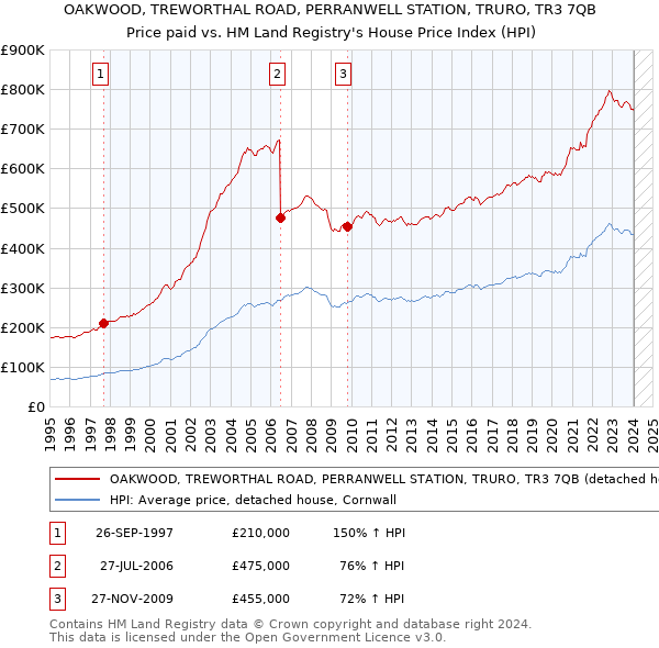 OAKWOOD, TREWORTHAL ROAD, PERRANWELL STATION, TRURO, TR3 7QB: Price paid vs HM Land Registry's House Price Index