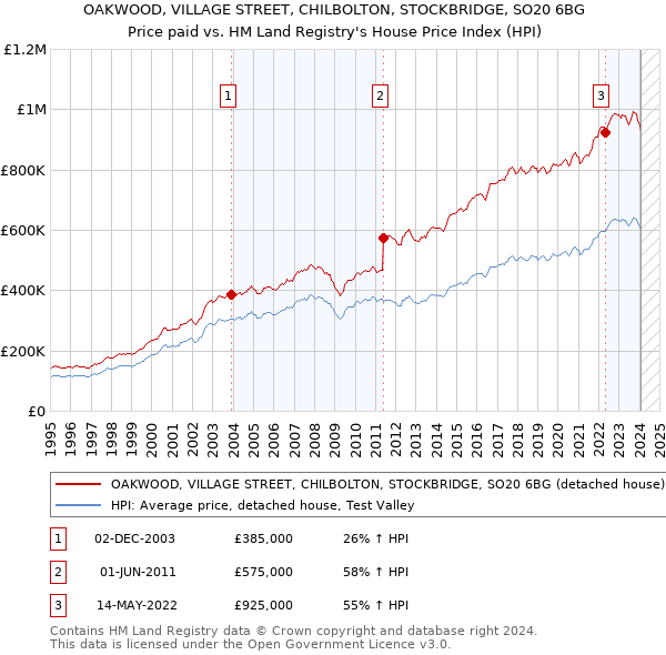 OAKWOOD, VILLAGE STREET, CHILBOLTON, STOCKBRIDGE, SO20 6BG: Price paid vs HM Land Registry's House Price Index