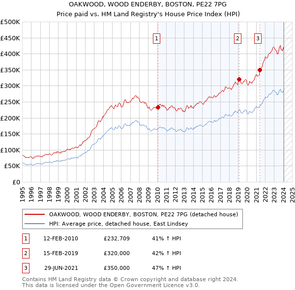 OAKWOOD, WOOD ENDERBY, BOSTON, PE22 7PG: Price paid vs HM Land Registry's House Price Index