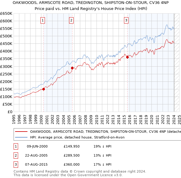 OAKWOODS, ARMSCOTE ROAD, TREDINGTON, SHIPSTON-ON-STOUR, CV36 4NP: Price paid vs HM Land Registry's House Price Index