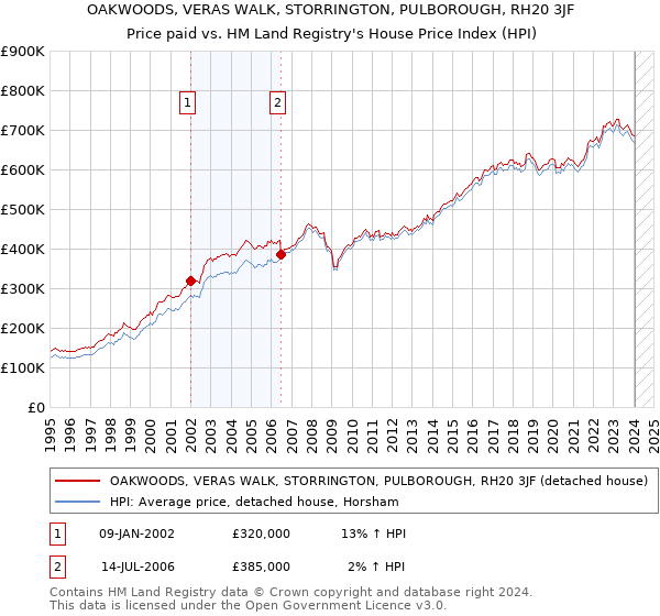 OAKWOODS, VERAS WALK, STORRINGTON, PULBOROUGH, RH20 3JF: Price paid vs HM Land Registry's House Price Index