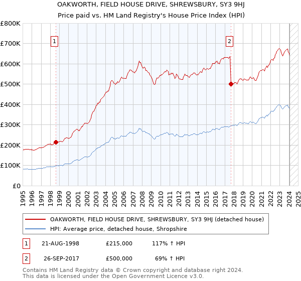 OAKWORTH, FIELD HOUSE DRIVE, SHREWSBURY, SY3 9HJ: Price paid vs HM Land Registry's House Price Index