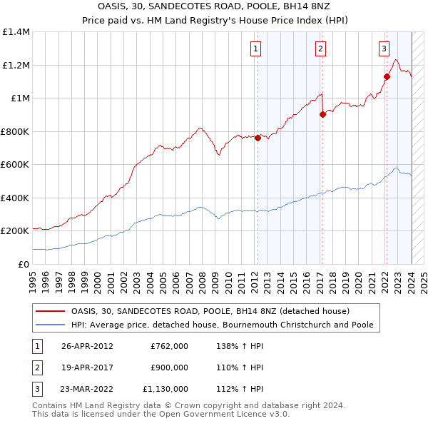 OASIS, 30, SANDECOTES ROAD, POOLE, BH14 8NZ: Price paid vs HM Land Registry's House Price Index