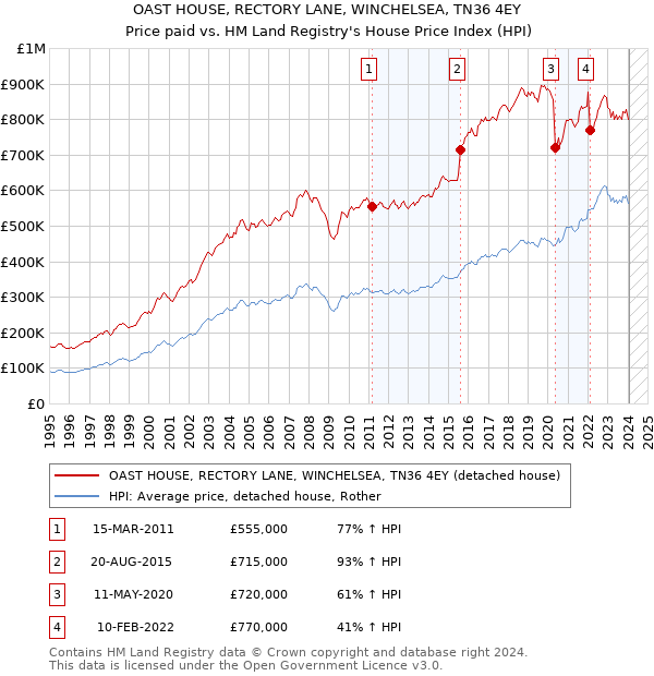 OAST HOUSE, RECTORY LANE, WINCHELSEA, TN36 4EY: Price paid vs HM Land Registry's House Price Index
