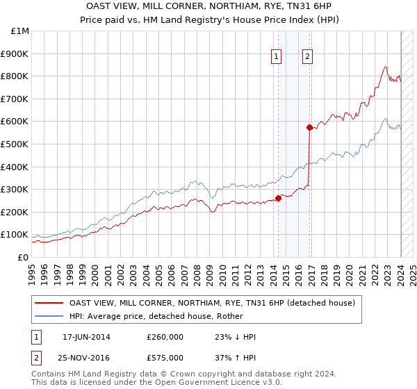 OAST VIEW, MILL CORNER, NORTHIAM, RYE, TN31 6HP: Price paid vs HM Land Registry's House Price Index