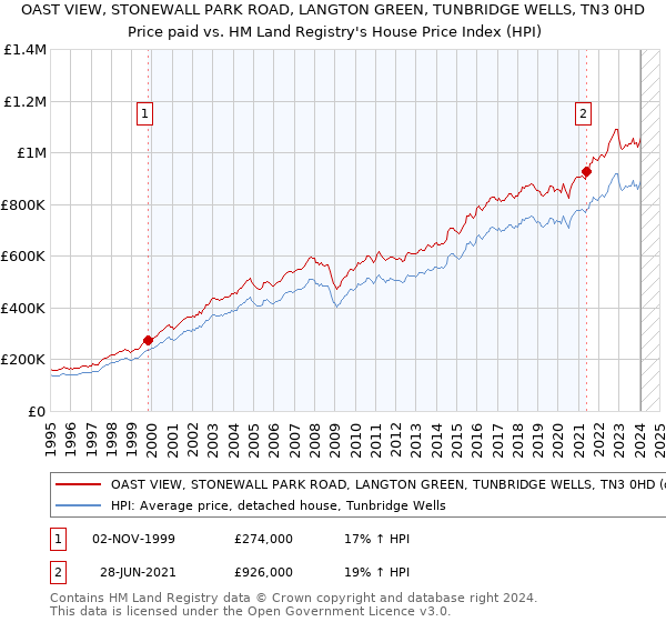 OAST VIEW, STONEWALL PARK ROAD, LANGTON GREEN, TUNBRIDGE WELLS, TN3 0HD: Price paid vs HM Land Registry's House Price Index