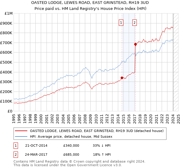 OASTED LODGE, LEWES ROAD, EAST GRINSTEAD, RH19 3UD: Price paid vs HM Land Registry's House Price Index