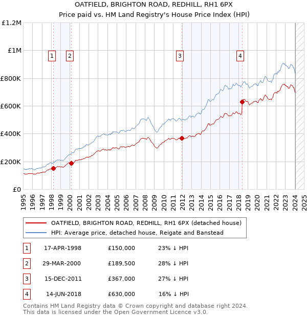 OATFIELD, BRIGHTON ROAD, REDHILL, RH1 6PX: Price paid vs HM Land Registry's House Price Index