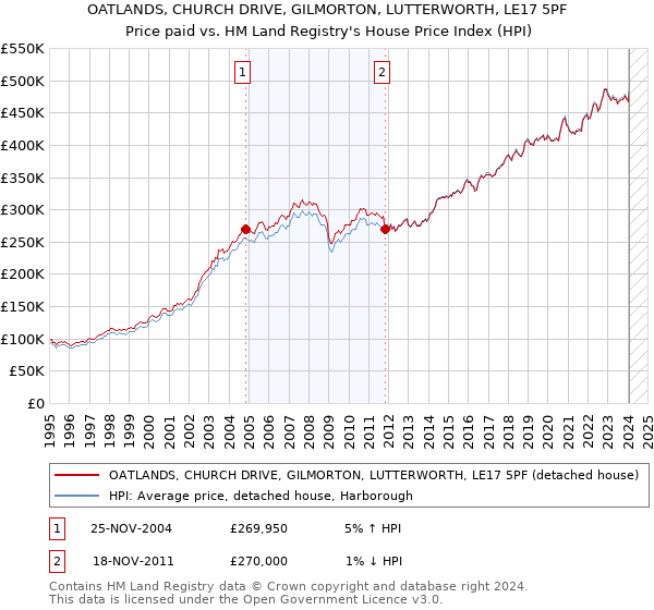 OATLANDS, CHURCH DRIVE, GILMORTON, LUTTERWORTH, LE17 5PF: Price paid vs HM Land Registry's House Price Index